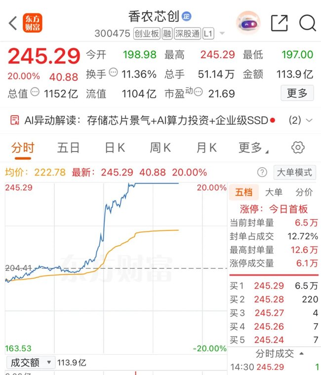 午后“20cm”涨停！香农芯创市值破千亿